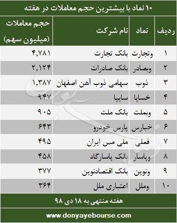 10 نماد با بیشترین حجم معاملات در هفته